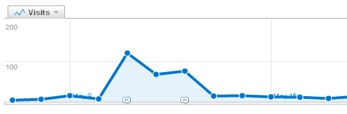 Traffic Spike in Analytics